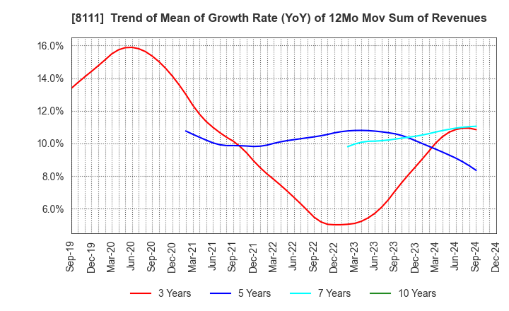 8111 Goldwin Inc.: Trend of Mean of Growth Rate (YoY) of 12Mo Mov Sum of Revenues