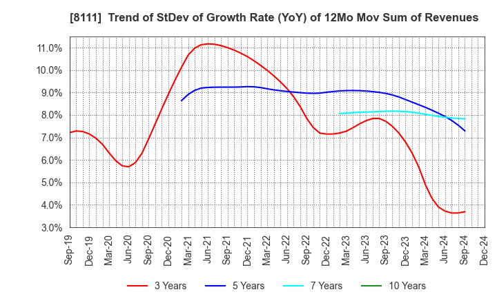 8111 Goldwin Inc.: Trend of StDev of Growth Rate (YoY) of 12Mo Mov Sum of Revenues