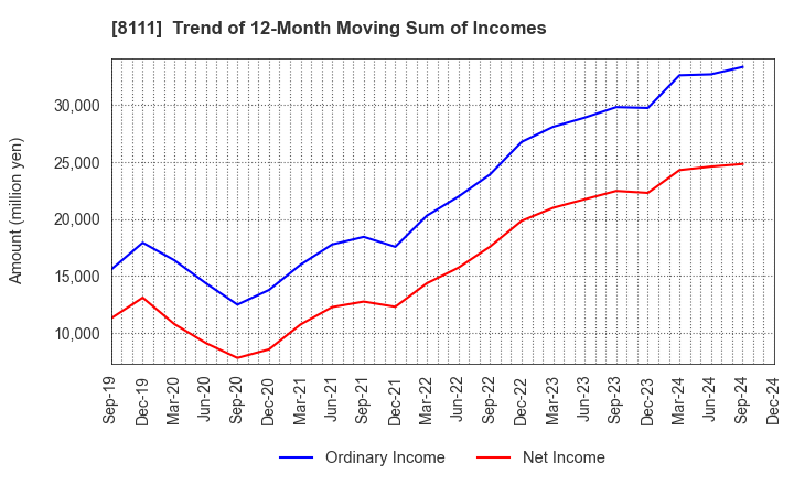 8111 Goldwin Inc.: Trend of 12-Month Moving Sum of Incomes