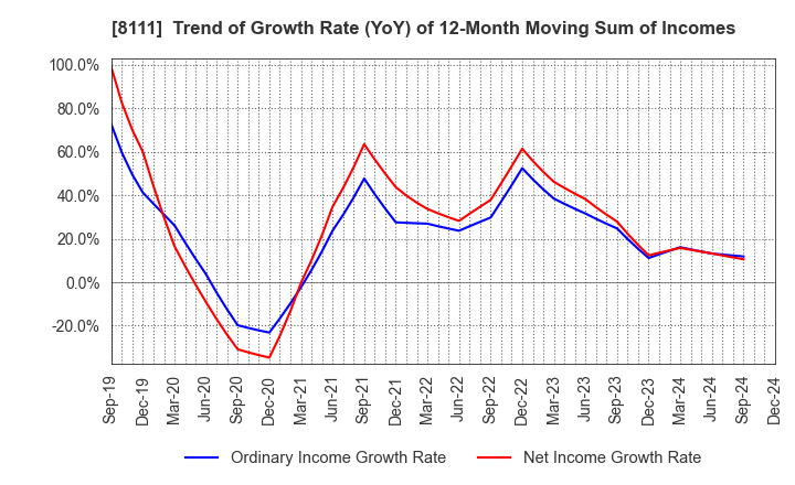 8111 Goldwin Inc.: Trend of Growth Rate (YoY) of 12-Month Moving Sum of Incomes