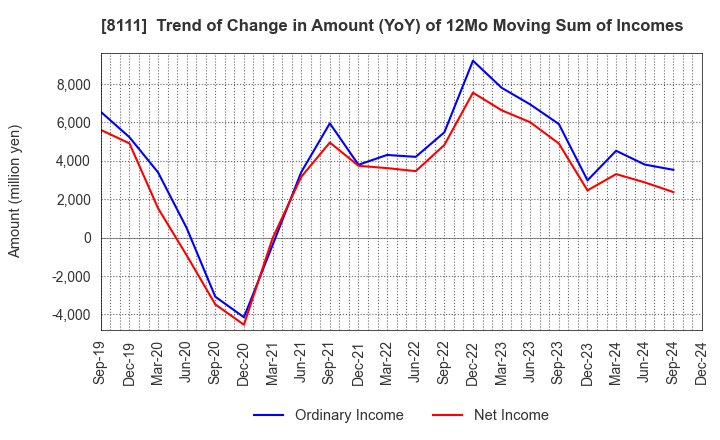 8111 Goldwin Inc.: Trend of Change in Amount (YoY) of 12Mo Moving Sum of Incomes