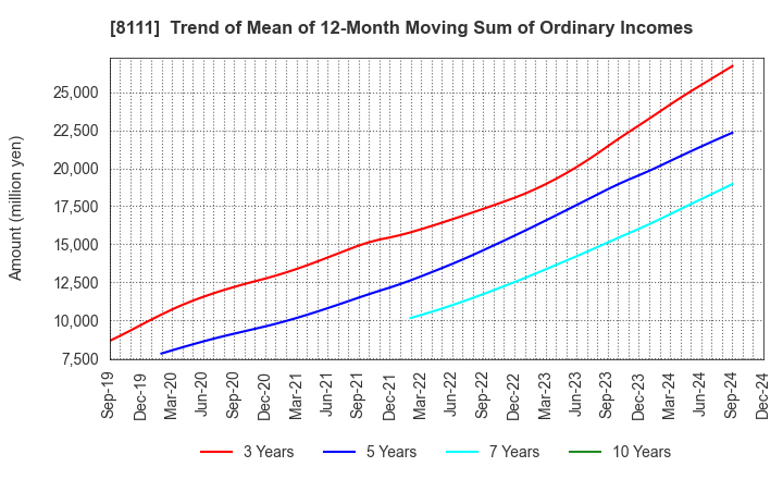 8111 Goldwin Inc.: Trend of Mean of 12-Month Moving Sum of Ordinary Incomes