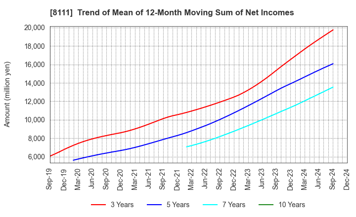 8111 Goldwin Inc.: Trend of Mean of 12-Month Moving Sum of Net Incomes