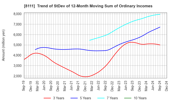 8111 Goldwin Inc.: Trend of StDev of 12-Month Moving Sum of Ordinary Incomes