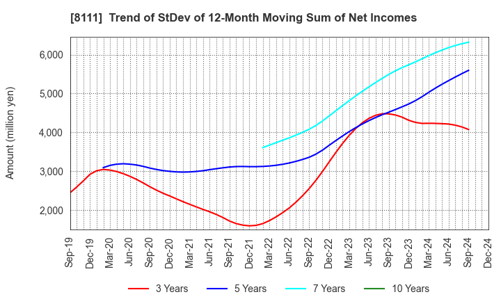 8111 Goldwin Inc.: Trend of StDev of 12-Month Moving Sum of Net Incomes