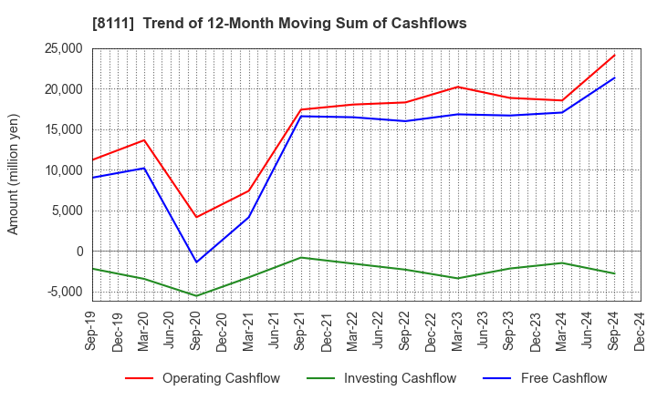 8111 Goldwin Inc.: Trend of 12-Month Moving Sum of Cashflows