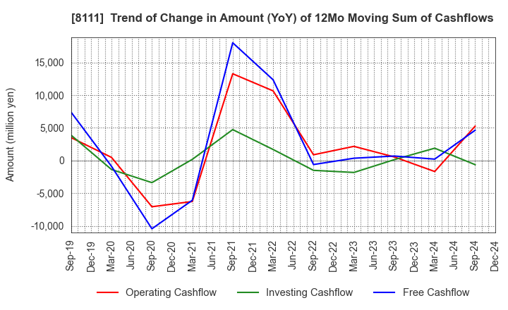 8111 Goldwin Inc.: Trend of Change in Amount (YoY) of 12Mo Moving Sum of Cashflows