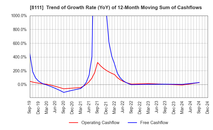 8111 Goldwin Inc.: Trend of Growth Rate (YoY) of 12-Month Moving Sum of Cashflows