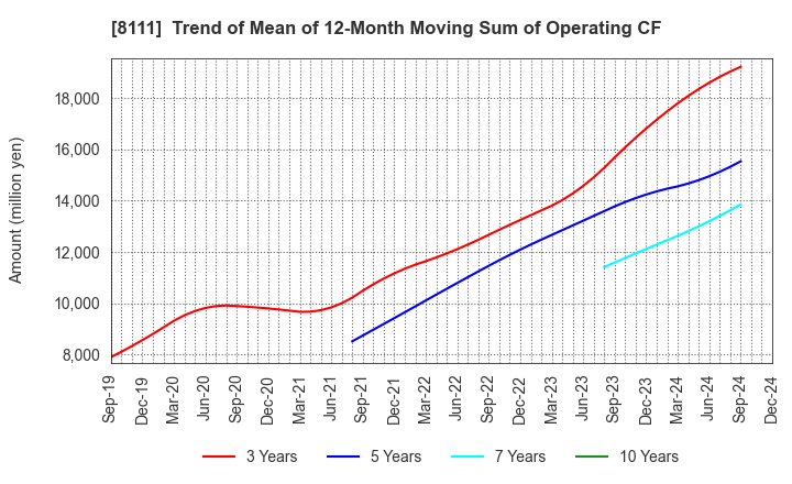 8111 Goldwin Inc.: Trend of Mean of 12-Month Moving Sum of Operating CF