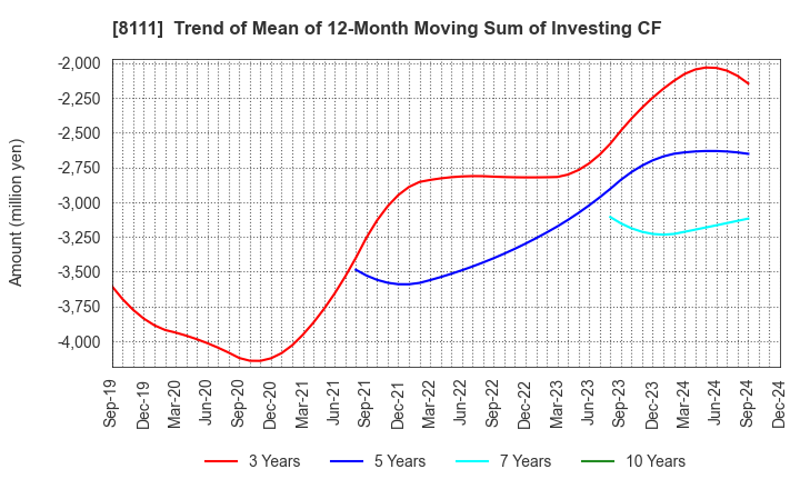 8111 Goldwin Inc.: Trend of Mean of 12-Month Moving Sum of Investing CF