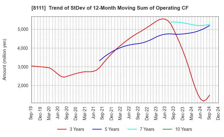 8111 Goldwin Inc.: Trend of StDev of 12-Month Moving Sum of Operating CF