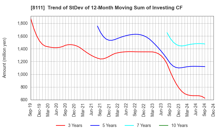 8111 Goldwin Inc.: Trend of StDev of 12-Month Moving Sum of Investing CF