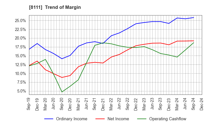 8111 Goldwin Inc.: Trend of Margin