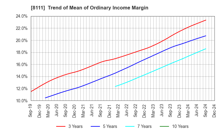 8111 Goldwin Inc.: Trend of Mean of Ordinary Income Margin