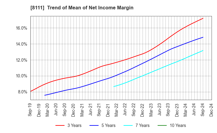 8111 Goldwin Inc.: Trend of Mean of Net Income Margin