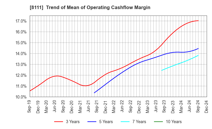 8111 Goldwin Inc.: Trend of Mean of Operating Cashflow Margin