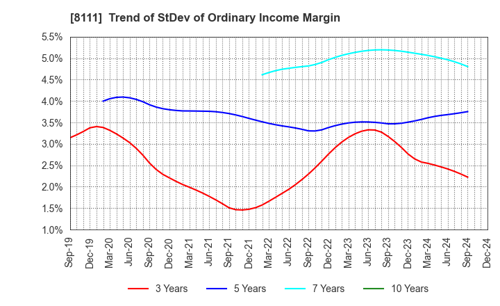 8111 Goldwin Inc.: Trend of StDev of Ordinary Income Margin