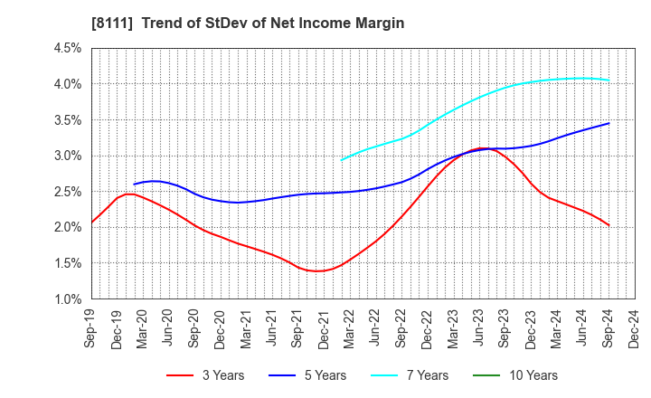 8111 Goldwin Inc.: Trend of StDev of Net Income Margin