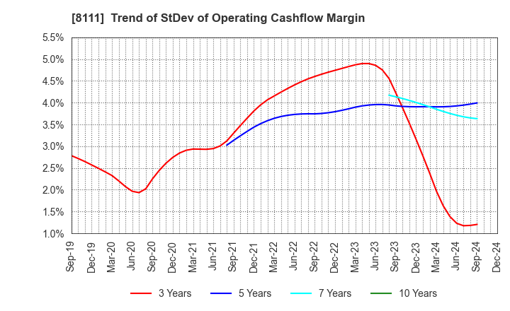 8111 Goldwin Inc.: Trend of StDev of Operating Cashflow Margin