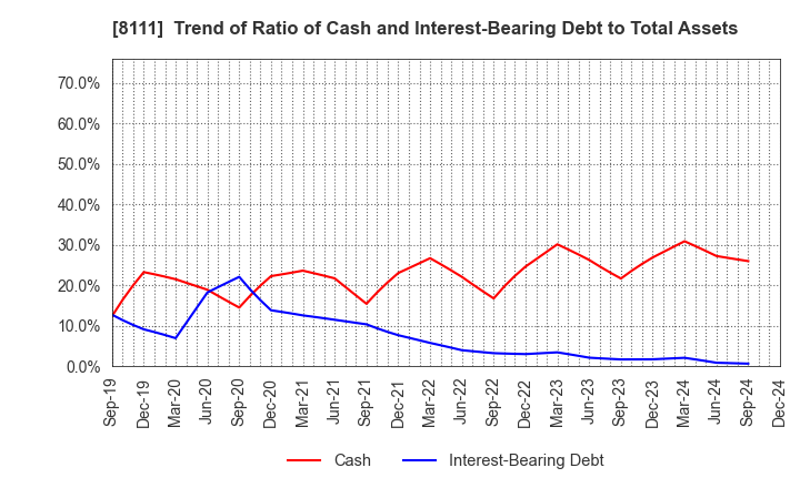 8111 Goldwin Inc.: Trend of Ratio of Cash and Interest-Bearing Debt to Total Assets