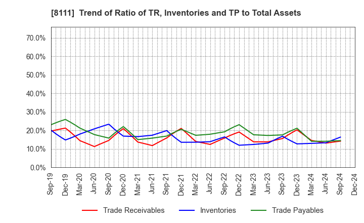 8111 Goldwin Inc.: Trend of Ratio of TR, Inventories and TP to Total Assets