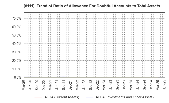8111 Goldwin Inc.: Trend of Ratio of Allowance For Doubtful Accounts to Total Assets