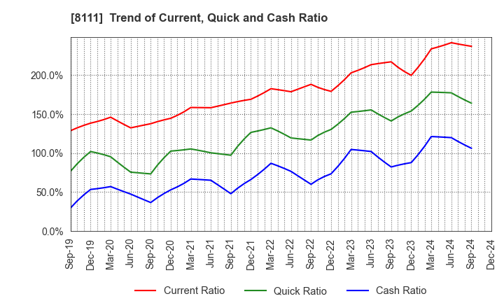 8111 Goldwin Inc.: Trend of Current, Quick and Cash Ratio