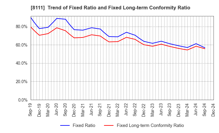 8111 Goldwin Inc.: Trend of Fixed Ratio and Fixed Long-term Conformity Ratio