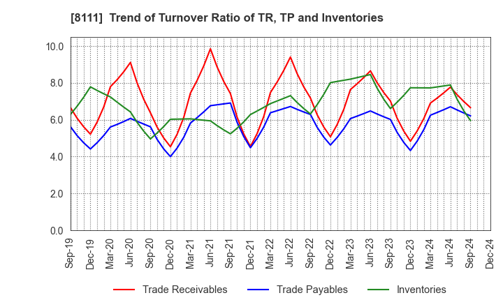 8111 Goldwin Inc.: Trend of Turnover Ratio of TR, TP and Inventories