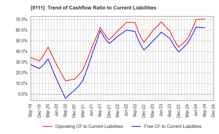 8111 Goldwin Inc.: Trend of Cashflow Ratio to Current Liabilities