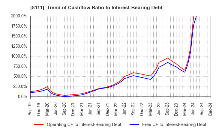 8111 Goldwin Inc.: Trend of Cashflow Ratio to Interest-Bearing Debt