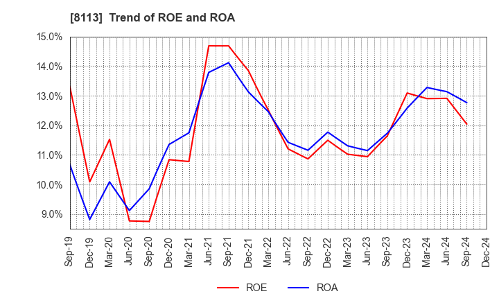 8113 UNICHARM CORPORATION: Trend of ROE and ROA