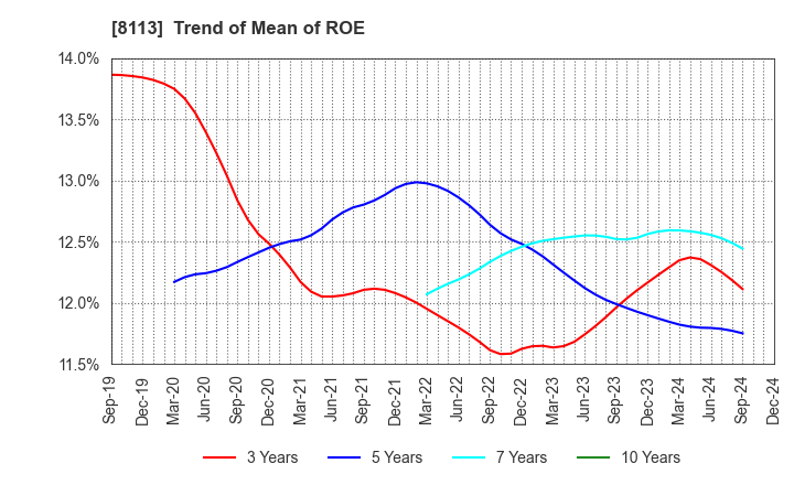 8113 UNICHARM CORPORATION: Trend of Mean of ROE