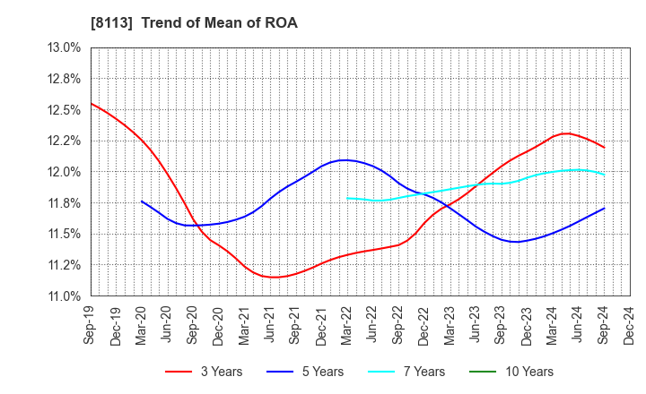 8113 UNICHARM CORPORATION: Trend of Mean of ROA