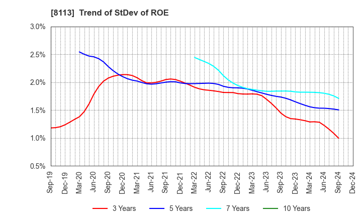 8113 UNICHARM CORPORATION: Trend of StDev of ROE