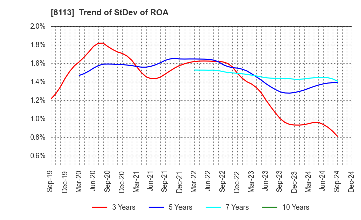 8113 UNICHARM CORPORATION: Trend of StDev of ROA