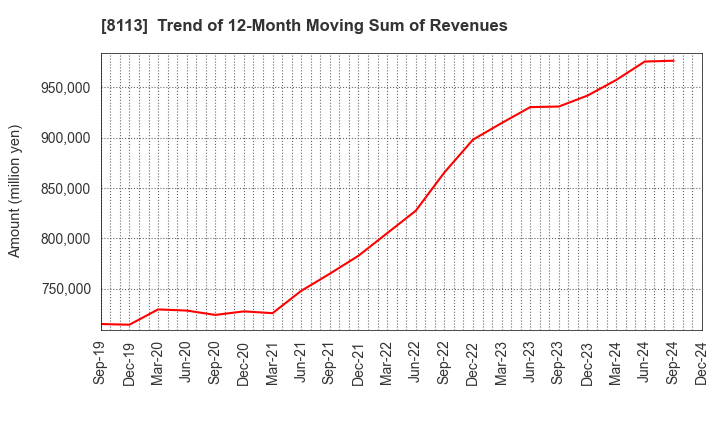 8113 UNICHARM CORPORATION: Trend of 12-Month Moving Sum of Revenues