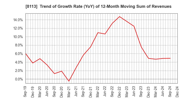 8113 UNICHARM CORPORATION: Trend of Growth Rate (YoY) of 12-Month Moving Sum of Revenues