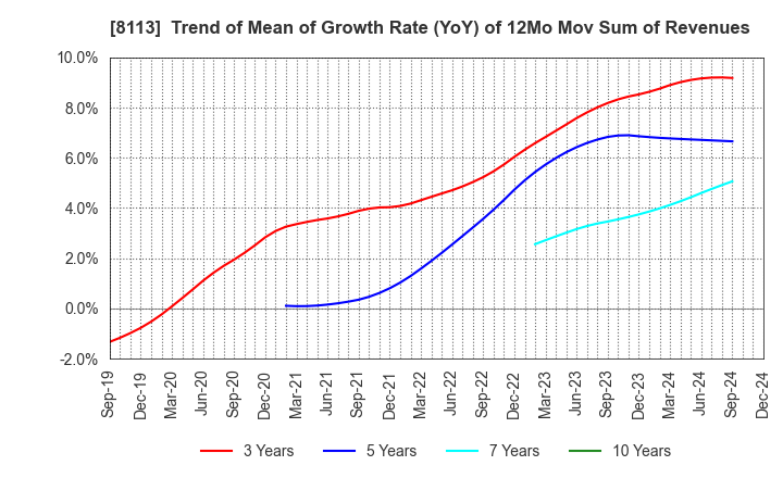 8113 UNICHARM CORPORATION: Trend of Mean of Growth Rate (YoY) of 12Mo Mov Sum of Revenues