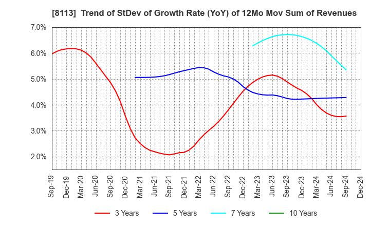 8113 UNICHARM CORPORATION: Trend of StDev of Growth Rate (YoY) of 12Mo Mov Sum of Revenues