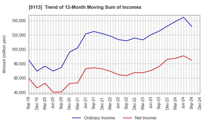 8113 UNICHARM CORPORATION: Trend of 12-Month Moving Sum of Incomes