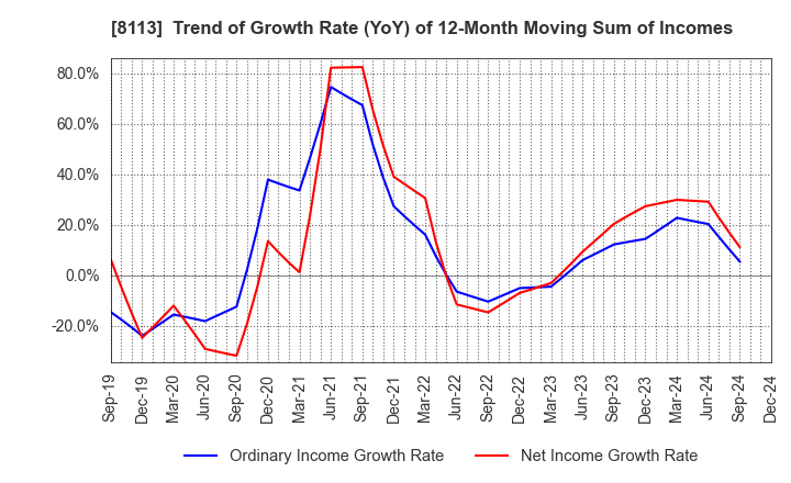 8113 UNICHARM CORPORATION: Trend of Growth Rate (YoY) of 12-Month Moving Sum of Incomes