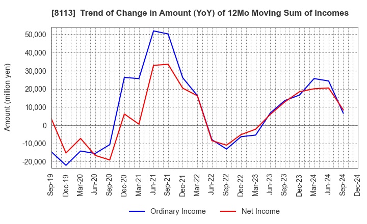 8113 UNICHARM CORPORATION: Trend of Change in Amount (YoY) of 12Mo Moving Sum of Incomes