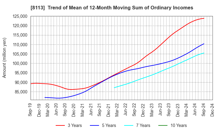 8113 UNICHARM CORPORATION: Trend of Mean of 12-Month Moving Sum of Ordinary Incomes