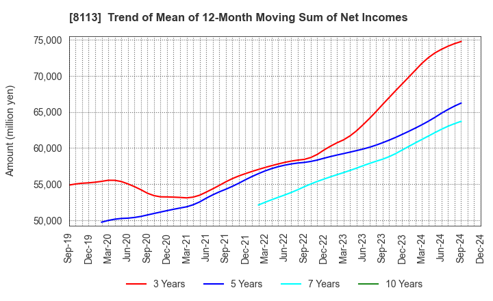 8113 UNICHARM CORPORATION: Trend of Mean of 12-Month Moving Sum of Net Incomes