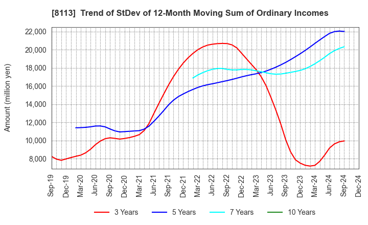 8113 UNICHARM CORPORATION: Trend of StDev of 12-Month Moving Sum of Ordinary Incomes