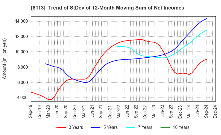 8113 UNICHARM CORPORATION: Trend of StDev of 12-Month Moving Sum of Net Incomes