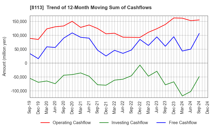 8113 UNICHARM CORPORATION: Trend of 12-Month Moving Sum of Cashflows