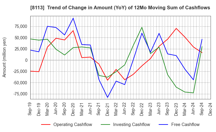 8113 UNICHARM CORPORATION: Trend of Change in Amount (YoY) of 12Mo Moving Sum of Cashflows