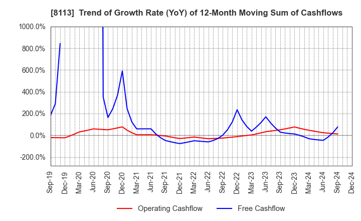 8113 UNICHARM CORPORATION: Trend of Growth Rate (YoY) of 12-Month Moving Sum of Cashflows